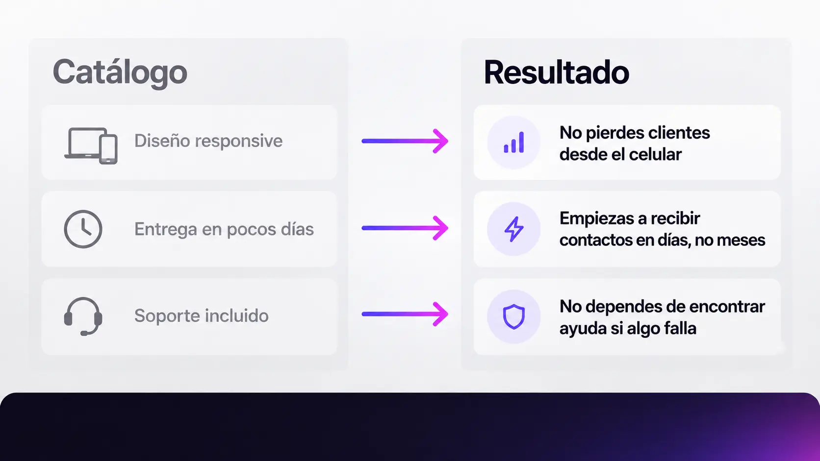 Comparación catálogo vs. resultado: diseño responsive, entrega en pocos días y soporte incluido, traducidos a no pierdes clientes desde el celular, empiezas a recibir contactos en días no meses y no dependes de encontrar ayuda si algo falla