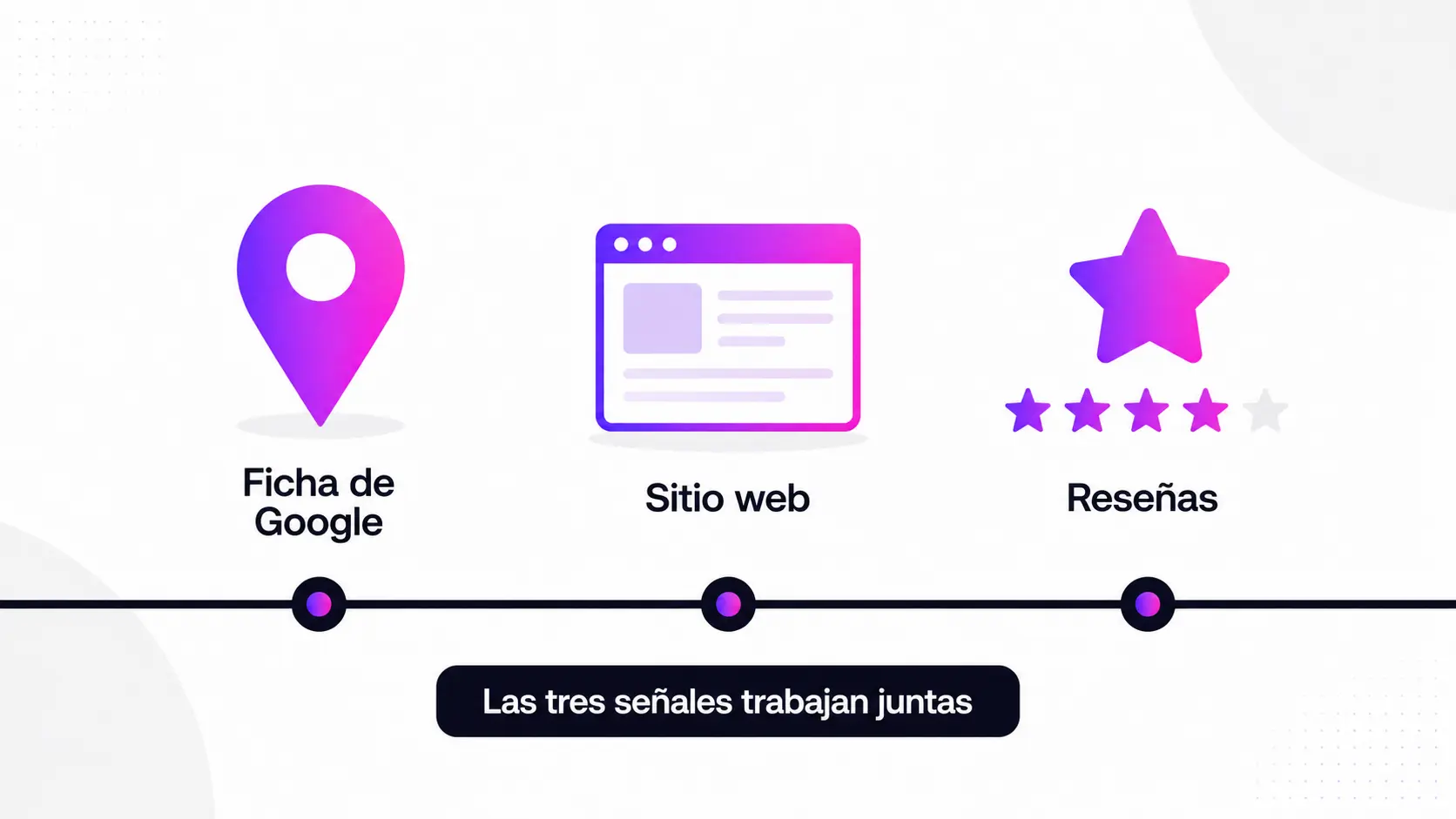 Ficha de Google Business Profile completa: categoría, horario, fotos y reseñas. VokkoAgency
