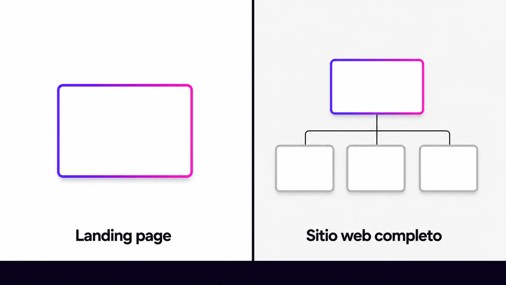 Landing page frente a sitio web completo: cuál conviene según el negocio. VokkoAgency