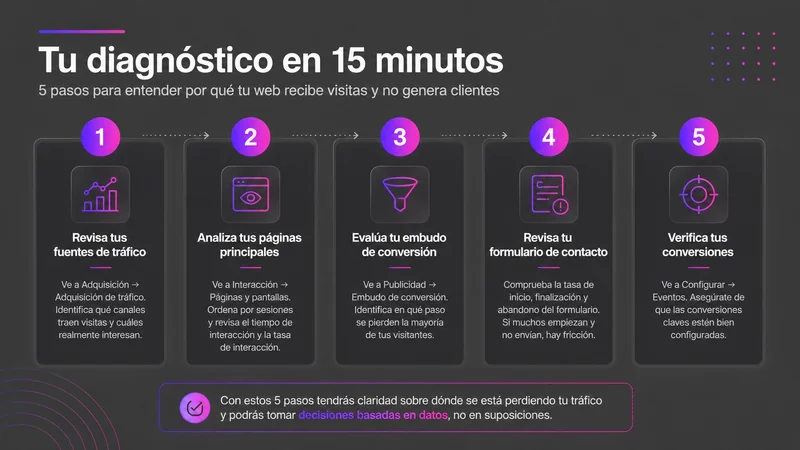 Checklist de 5 pasos para diagnosticar por qué un sitio web no convierte, con Google Analytics 4 — VokkoAgency