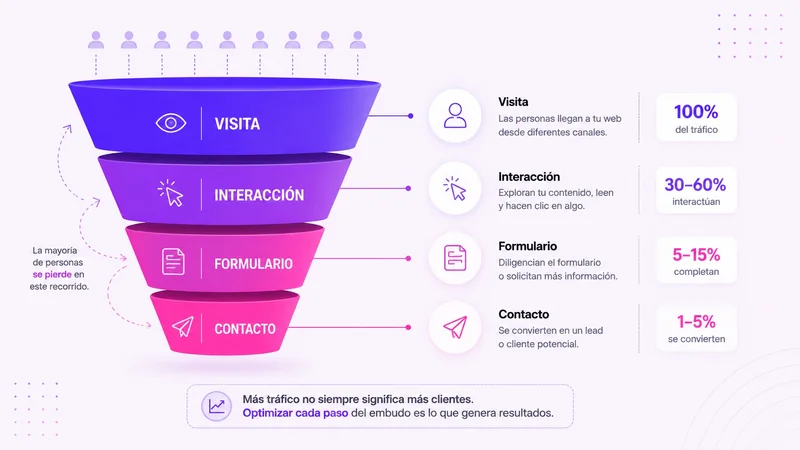 Embudo de conversión de un sitio web: visita, interacción, formulario y contacto — VokkoAgency