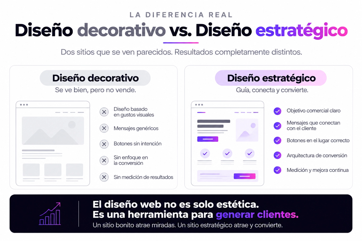 Autodiagnóstico de seis preguntas para saber si tu sitio web fue diseñado con estrategia o solo para verse bien. VokkoAgency, diseño web en Medellín