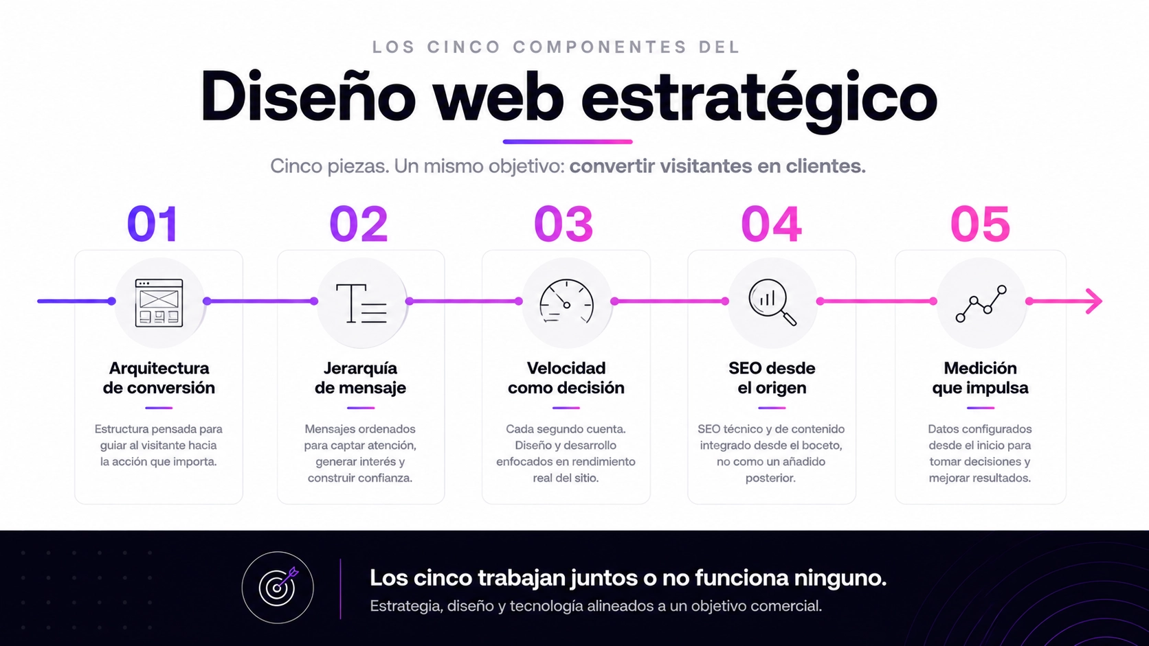 Los cinco componentes del diseño web estratégico: arquitectura de conversión, jerarquía de mensaje, velocidad, SEO desde el origen y medición. VokkoAgency