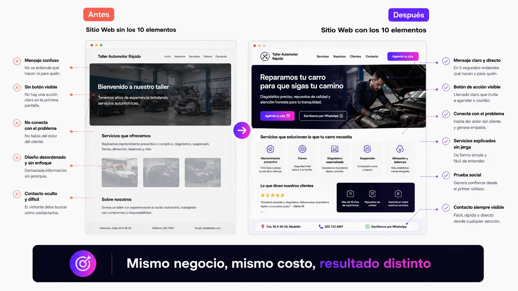 Ejemplo ilustrativo: página web sin los 10 elementos frente a una que sí los tiene. VokkoAgency, diseño web en Medellín