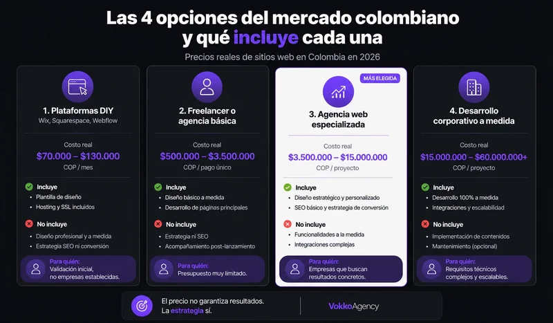Comparativa de precios de sitio web profesional en Colombia 2026: 4 opciones del mercado — VokkoAgency