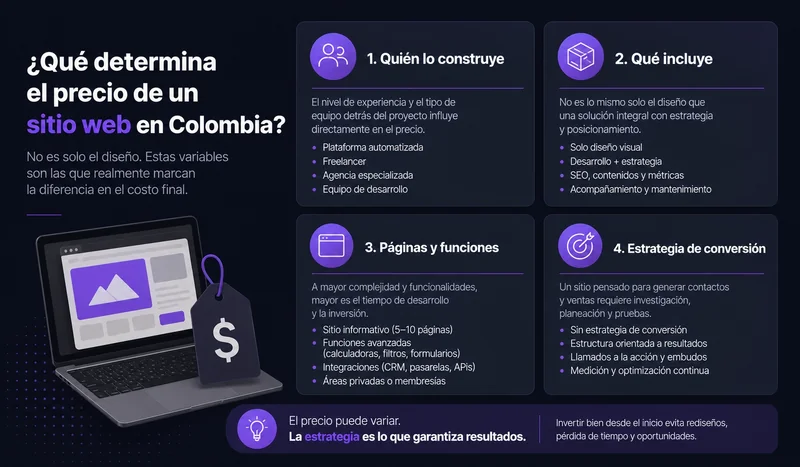 Qué determina el precio de un sitio web en Colombia: quién lo construye, qué incluye, páginas y funciones, estrategia de conversión — VokkoAgency