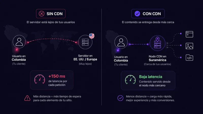 Diferencia de latencia entre un hosting sin CDN y un hosting con CDN para visitantes en Colombia — VokkoAgency